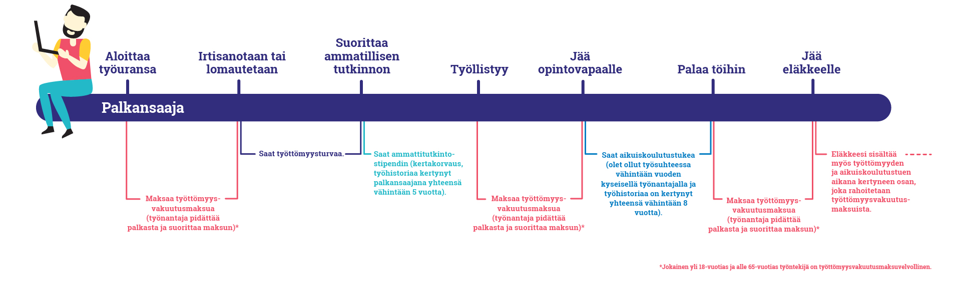 Palkansaaja-jana kuvaa palkansaajan näkökulmasta miten Työllisyysrahasto liittyy hänen työuraansa. Palkansaajalla on mm. velvollisuus maksaa työttömyysvakuutusmaksua, oikeus saada työttömyysturvaa, oikeus hakea ammattitutkintostipendiä ja aikuiskoulutustukea.