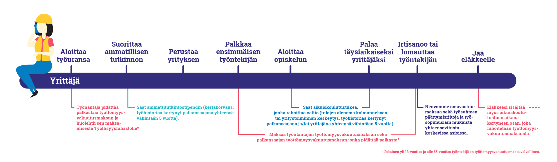 yrittäjä-jana kuvaa Työllisyysrahaston roolia henkilön työuralla, mutta yrittäjän ja työnantajan näkökulmasta. Yrittäjällä/Työnantajalla on mm. velvollisuus maksaa työttömyysvakuutusmaksua, oikeus hakea ammattitutkintostipendiä ja aikuiskoulutustukea, velvollisuus tietyissä tilanteissa maksaa omavastuumaksua, mutta myös saada aiheesta neuvontaa.